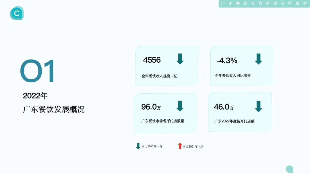 2022年廣東餐飲發展概況